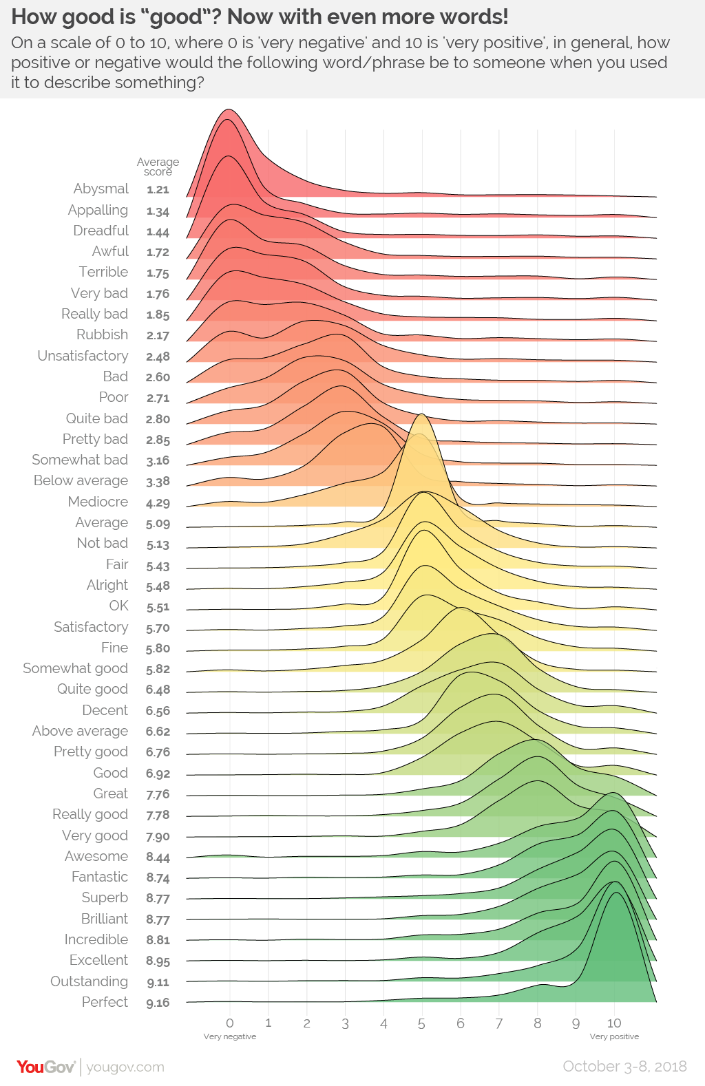 How Good Is good YouGov